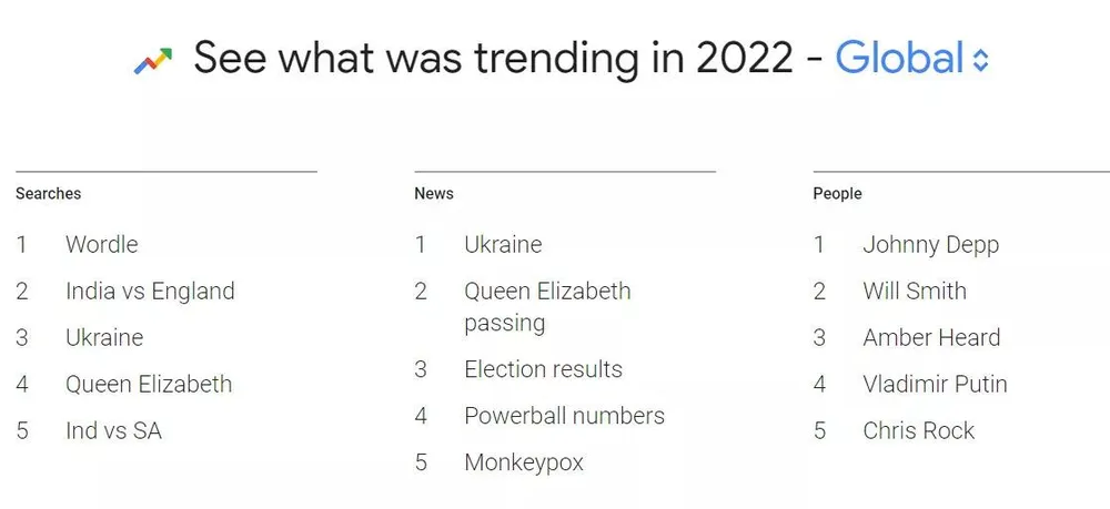 Danh sách những cụm từ, sự kiện và nhân vật nổi tiếng được tìm kiếm nhiều nhất trên Google. Ảnh: GOOGLE
