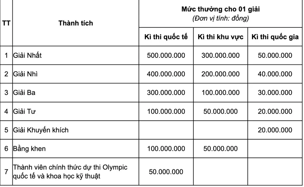 Mức thưởng của thành phố Hải Phòng cho các học sinh đoạt giải Mức thưởng của thành phố Hải Phòng cho các học sinh đoạt giải