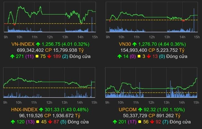 Diễn biến thị trường chứng khoán chốt phiên đầu tuần. Nguồn: VN-Direct Diễn biến thị trường chứng khoán chốt phiên đầu tuần. Nguồn: VN-Direct