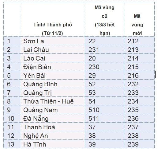 13 tỉnh thành đổi mã vùng điện thoại đợt 1 ngày 11-2