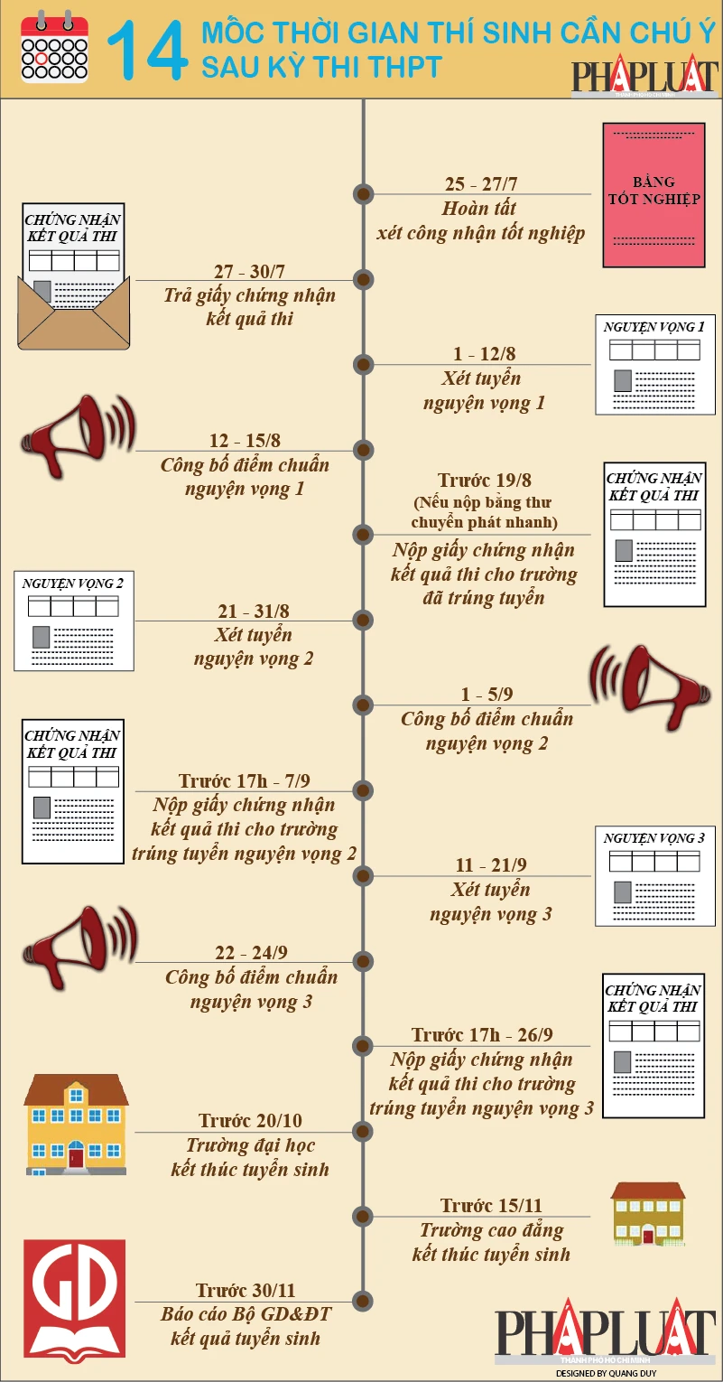 cột mốc thời gian sau kỳ thi THPT