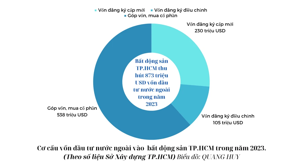 bat-dong-san-TPHCM-von-dau-tu-nuoc-ngoai (1).png