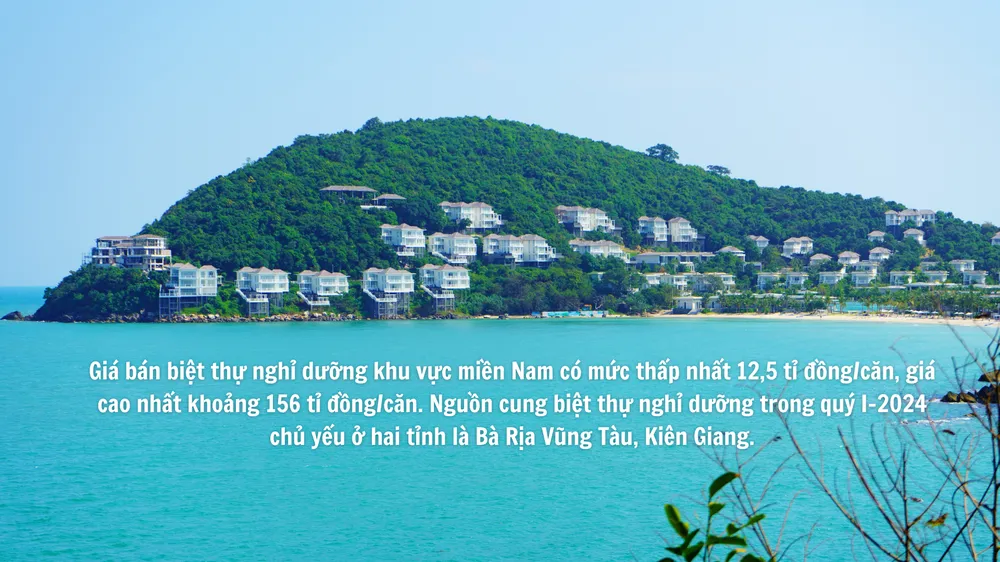 Thị trường thứ cấp ghi nhận mức giá bán biệt thự nghỉ dưỡng giảm trung bình 15% - 20% so với giá hợp đồng, đáng chú ý có những dự án giảm sâu đến 40% - 50% tuy nhiên vẫn gặp khó khăn trong thanh khoản. Ảnh: LONG KHANG ban-biet-thu-nghi-duong-Phu-Quoc.png