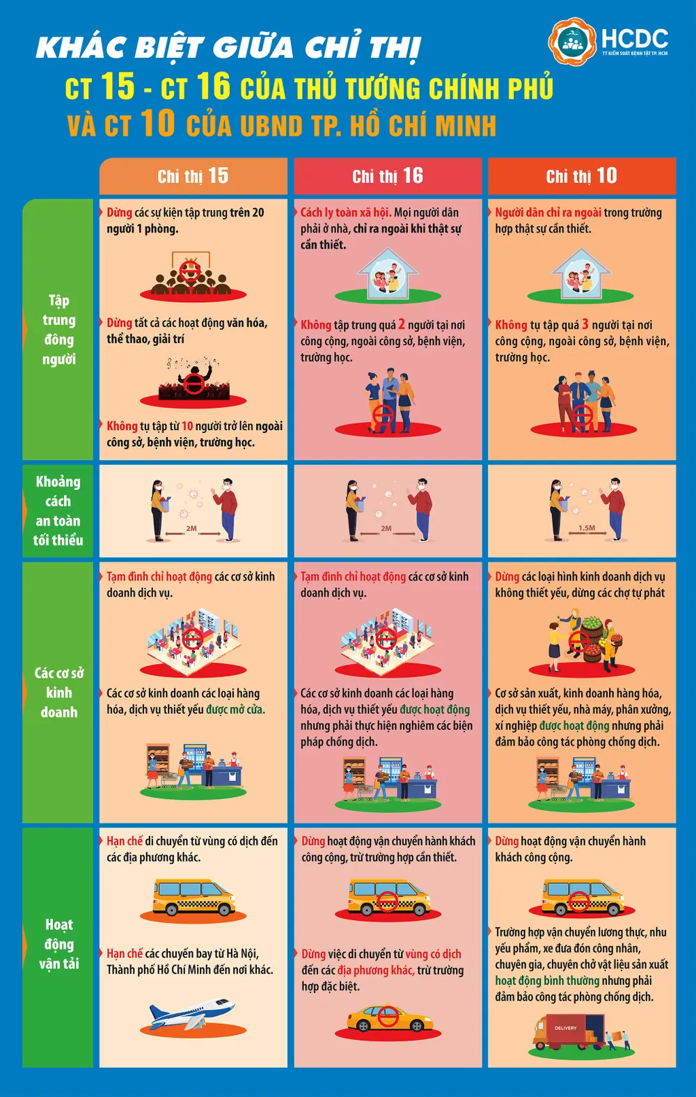 TP.HCM áp dụng giãn cách xã hội theo Chỉ thị 16 từ 0 giờ ngày 9-7 ảnh 2