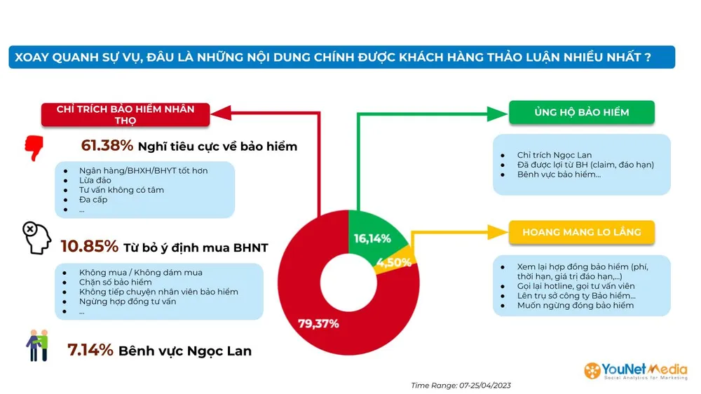79,37% thảo luận trên MXH công khai bày tỏ thái độ chỉ trích công ty bảo hiểm và ngành bảo hiểm nhân thọ (BHNT) nói chung. ẢNH: YouNet Media 79,37% thảo luận trên MXH công khai bày tỏ thái độ chỉ trích công ty bảo hiểm và ngành bảo hiểm nhân thọ (BHNT) nói chung. ẢNH: YouNet Media