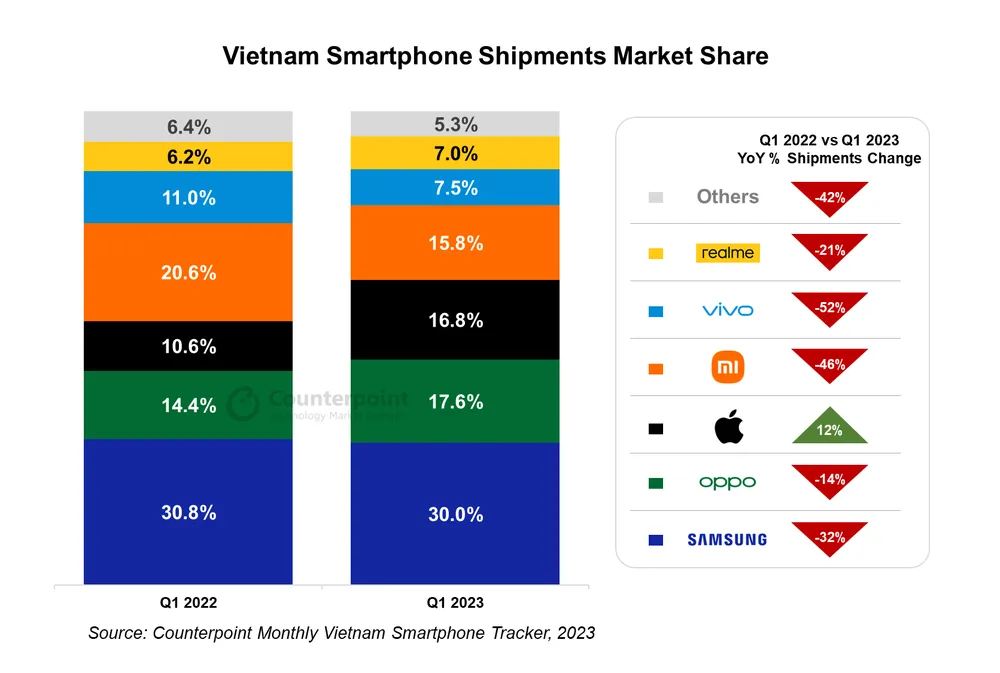 Thị trường mua sắm điện thoại thông minh tại Việt Nam đang giảm mạnh. Ảnh: Counterpoint Research Thị trường mua sắm điện thoại thông minh tại Việt Nam đang giảm mạnh. Ảnh: Counterpoint Research