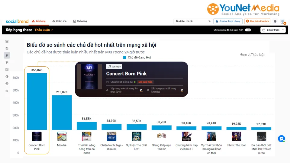 Chủ đề liên quan tới nhóm nhạc BlackPink đang trở thành chủ đề hot nhất MXH hiện nay. Ảnh: YouNet Media. Chủ đề liên quan tới nhóm nhạc BlackPink đang trở thành chủ đề hot nhất MXH hiện nay. Ảnh: YouNet Media.