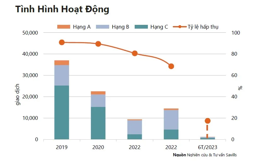 Tình hình hoạt động phân khúc căn hộ trong 6 tháng đầu năm 2023 tại TP.HCM. Ảnh: Savills Tình hình hoạt động phân khúc căn hộ trong 6 tháng đầu năm 2023 tại TP.HCM. Ảnh: Savills