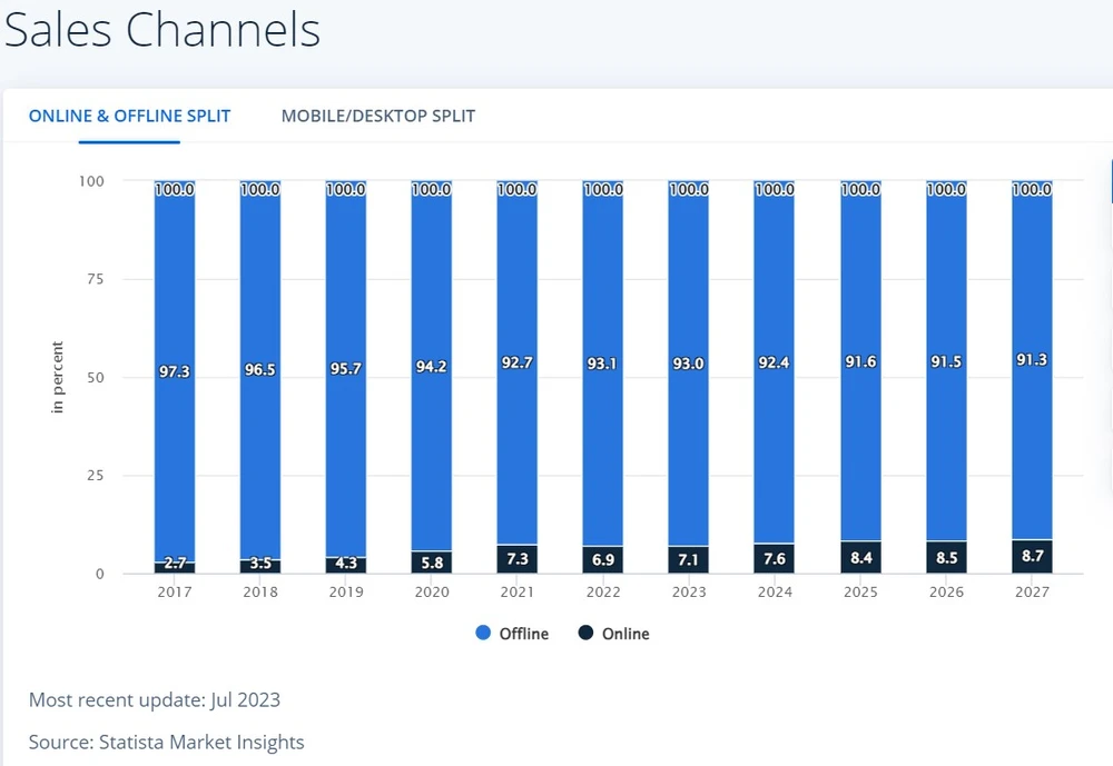 Biểu đồ kênh phân phối bán lẻ tại Việt Nam năm 2023. Nguồn: Statista