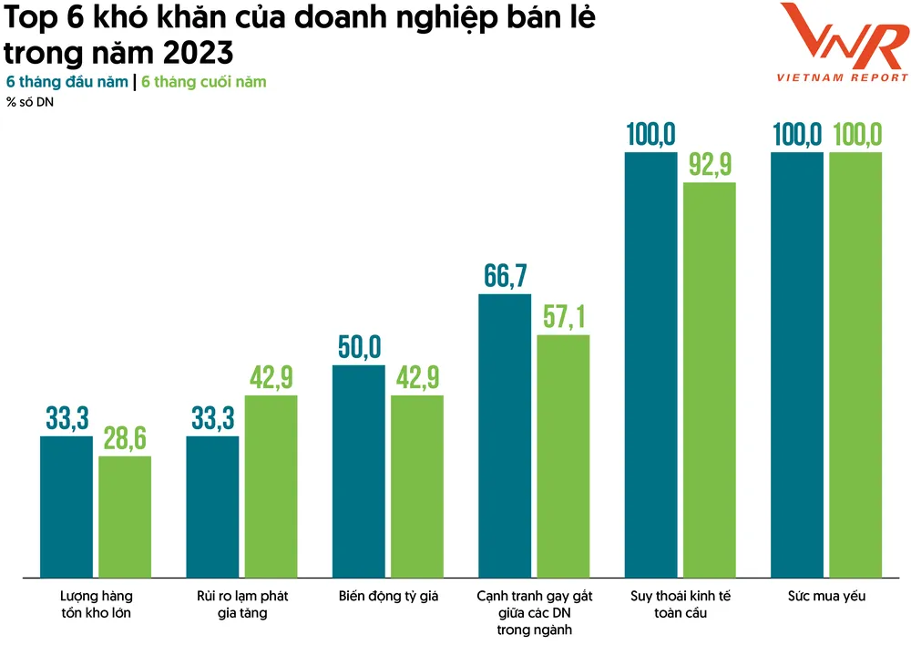 6 yếu tố thách thức hàng đầu của doanh nghiệp bán lẻ trong 6 tháng cuối năm. Ảnh: Vietnam Report (Khảo sát doanh nghiệp bán lẻ, tháng 8-2023) kho-khan-cuoi-nam.png