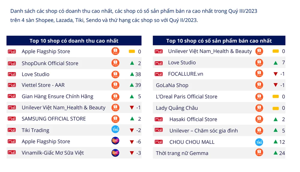 Shopmall sẽ tiếp tục là xu hướng kinh doanh online