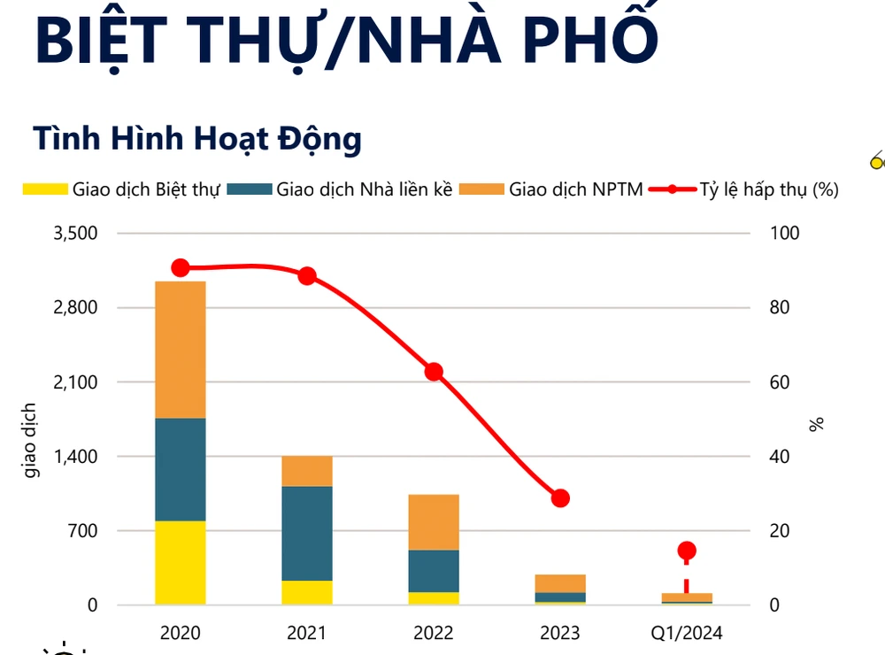 Tỉ lệ hấp thụ phân khúc biệt thự nhà phố trong quý I-2024 vẫn còn khá khiêm tốn. Ảnh: Savills BIỆT THỰ NHÀ PHỐ