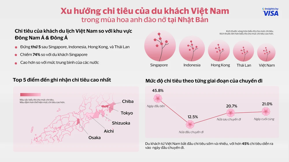 Du khách Việt đứng thứ 5 về tổng chi tiêu trong mùa hoa anh đào tại Nhật Bản. Ảnh: VISA HOA ANH ĐÀO