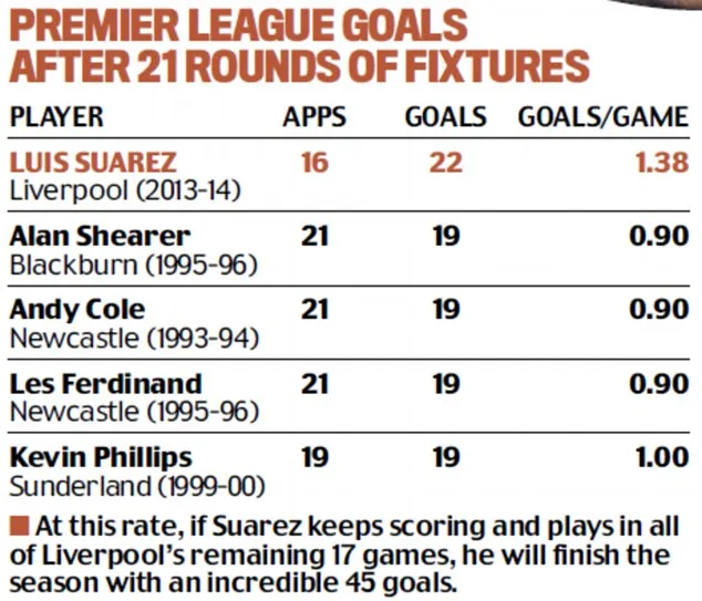 Suarez lại ghi danh vào lịch sử Premier League ảnh 2