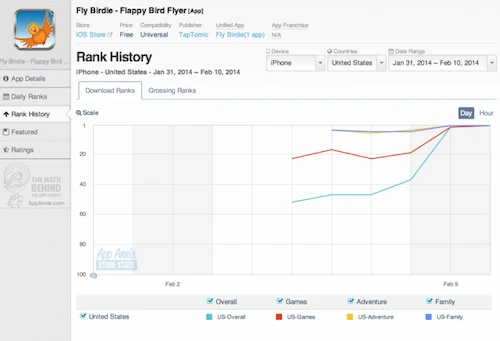 Lượng tải về tăng vọt của một game. Ảnh:AppAnnie. flappy-birdie-8045-1392605831.png