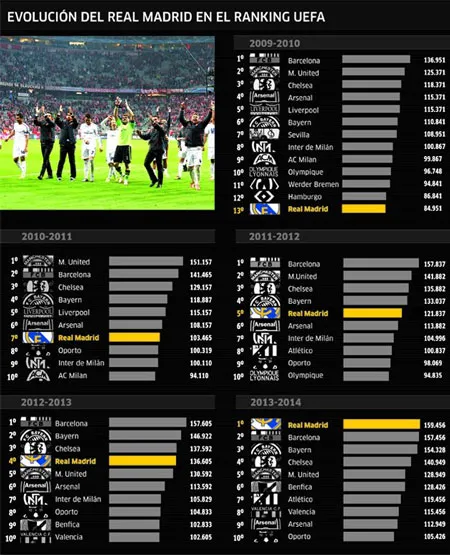 Real Madrid trở lại vị thế kẻ thống trị tại châu Âu ảnh 1 Real Madrid bứt phá ngoạn mục trên BXH UEFA