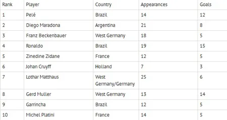 Top 100 cầu thủ xuất sắc nhất World Cup: Pele ăn đứt Maradona ảnh 2 H.Long