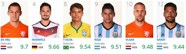 Top 10 FIFA Castrol Index: Kroos xuất sắc nhất, Messi chỉ đứng thứ…11 ảnh 4