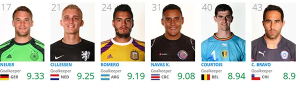 Top 10 FIFA Castrol Index: Kroos xuất sắc nhất, Messi chỉ đứng thứ…11 ảnh 3 Top 10 FIFA Castrol Index: Kroos xuất sắc nhất, Messi chỉ đứng thứ…11 ảnh 3