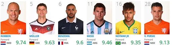Top 10 FIFA Castrol Index: Kroos xuất sắc nhất, Messi chỉ đứng thứ…11 ảnh 6 Top 10 FIFA Castrol Index: Kroos xuất sắc nhất, Messi chỉ đứng thứ…11 ảnh 6