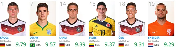 Top 10 FIFA Castrol Index: Kroos xuất sắc nhất, Messi chỉ đứng thứ…11 ảnh 5