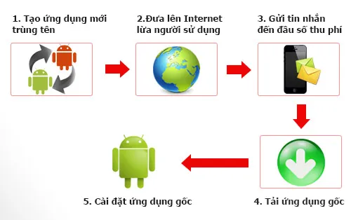 Công ty Bkav cho rằng mỗi ngày người sử dụng bị móc túi số tiền khổng lồ lên tới 3,9 tỷ đồng.