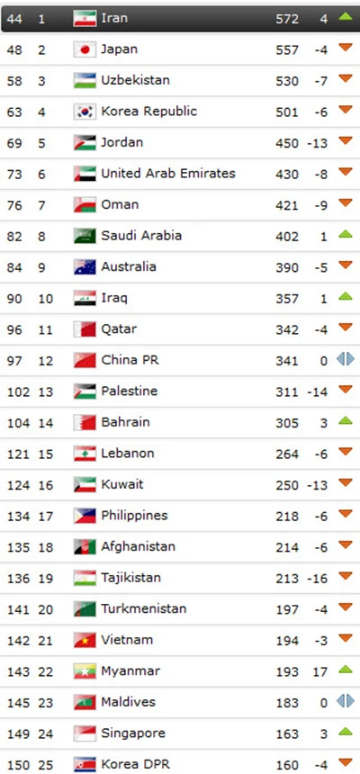 BXH FIFA tháng 9: Đức vẫn dẫn đầu, Iran soán ngôi Nhật, VN tụt 3 bậc ảnh 2