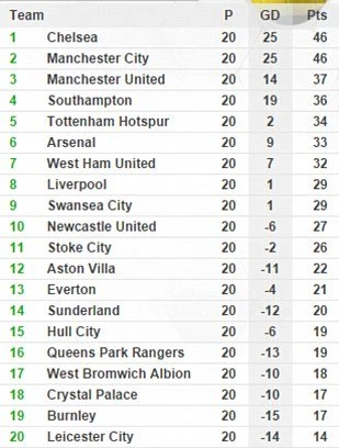 Tottenham, Chelsea, Mourinho
