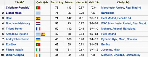 Top 10 chân sút ghi nhiều bàn nhất Champions League. bxh-1747-1430868549.jpg