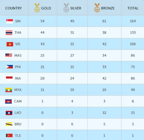 SEA Games ngày 10-6: Nguyễn Thị Huyền phá kỷ lục tồn tại 20 năm ảnh 1