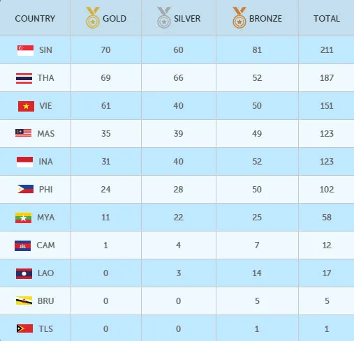Cập nhật SEA Games (12-6): Điền kinh giành mưa... bạc, Việt Nam bị Thái Lan vượt mặt ảnh 1 Cập nhật SEA Games (12-6): Điền kinh giành mưa... bạc, Việt Nam bị Thái Lan vượt mặt ảnh 1