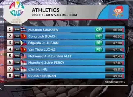 Cập nhật SEA Games (12-6): Điền kinh giành mưa... bạc, Việt Nam bị Thái Lan vượt mặt ảnh 2 Cập nhật SEA Games (12-6): Điền kinh giành mưa... bạc, Việt Nam bị Thái Lan vượt mặt ảnh 2