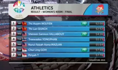 Cập nhật SEA Games (12-6): Điền kinh giành mưa... bạc, Việt Nam bị Thái Lan vượt mặt ảnh 5 Cập nhật SEA Games (12-6): Điền kinh giành mưa... bạc, Việt Nam bị Thái Lan vượt mặt ảnh 5