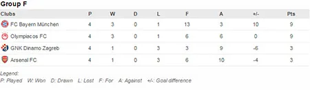 Bayern Munich 5-1 Arsenal: Thua tan nát, ‘pháo thủ’ lâm nguy ảnh 2