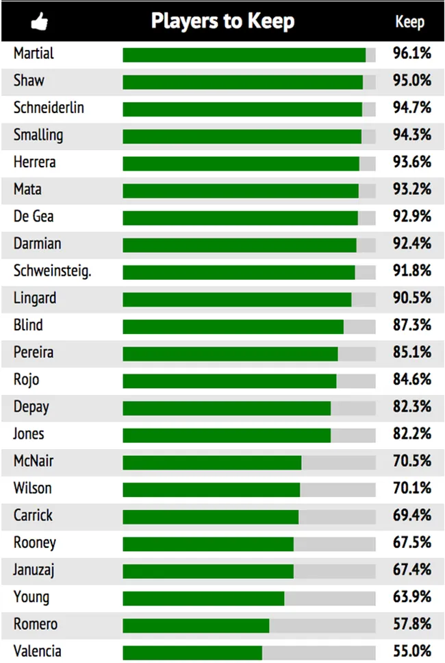 Cầu thủ Man United nào người hâm mộ muốn giữ lại nhất? ảnh 2 Cầu thủ Man United nào người hâm mộ muốn giữ lại nhất? ảnh 2