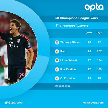 Kỷ lục mới của Champions League gọi tên Thomas Muller ảnh 2 Kỷ lục mới của Champions League gọi tên Thomas Muller ảnh 2
