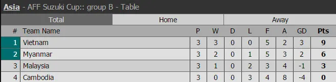 Việt Nam 2-1 Campuchia: Thắng mà không vui ảnh 7 Việt Nam 2-1 Campuchia: Thắng mà không vui ảnh 7