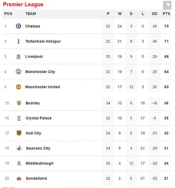 MU áp sát top 4, Mourinho vẫn buồn vì Pogba chấn thương ảnh 6 MU áp sát top 4, Mourinho vẫn buồn vì Pogba chấn thương ảnh 6