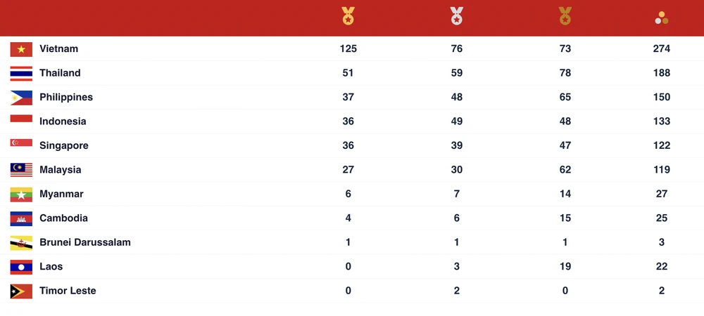 Nguồn: BTC SEA Games 31.
