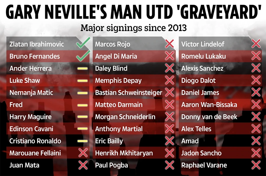 MU đem về Old Trafford 33 cầu thủ nhưng chỉ có 2 bản hợp đồng thành công. ẢNH: SUN SPORTS