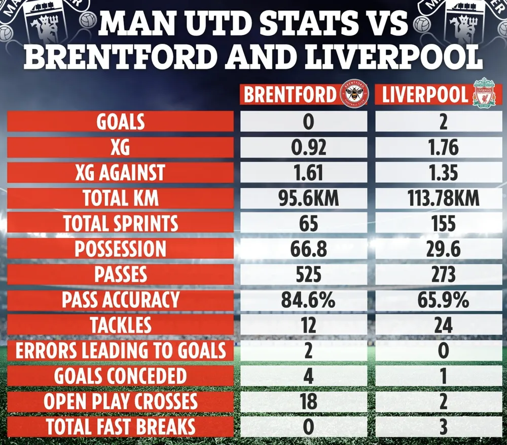 Số liệu thống kê của MU trong hai trận gặp Brentford và Liverpool. ẢNH: SUN SPORTS