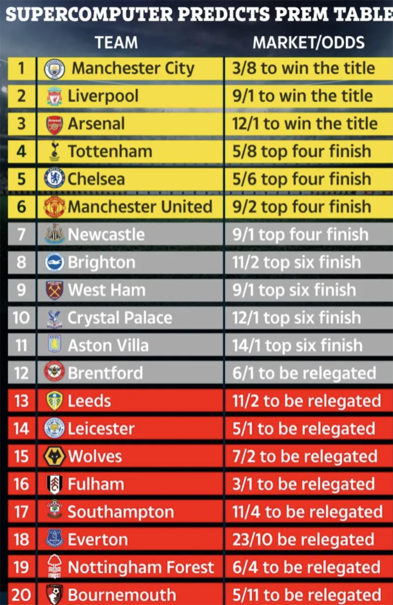 Siêu máy tính dự đoán kết quả chung cuộc Premier League mùa 2022 - 2023. ẢNH: SUN SPORTS