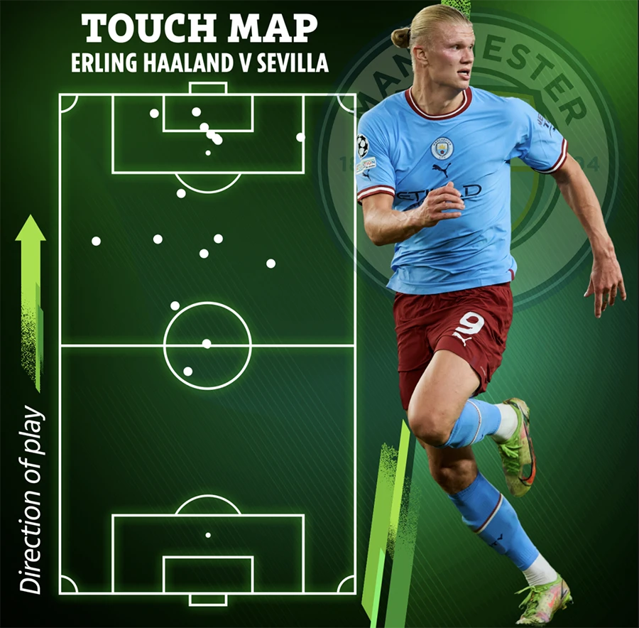 Haaland chạm bóng 19 lần trong suốt 70 phút có mặt trên sân và ghi được 2 bàn thắng. ẢNH: SUN SPORTS