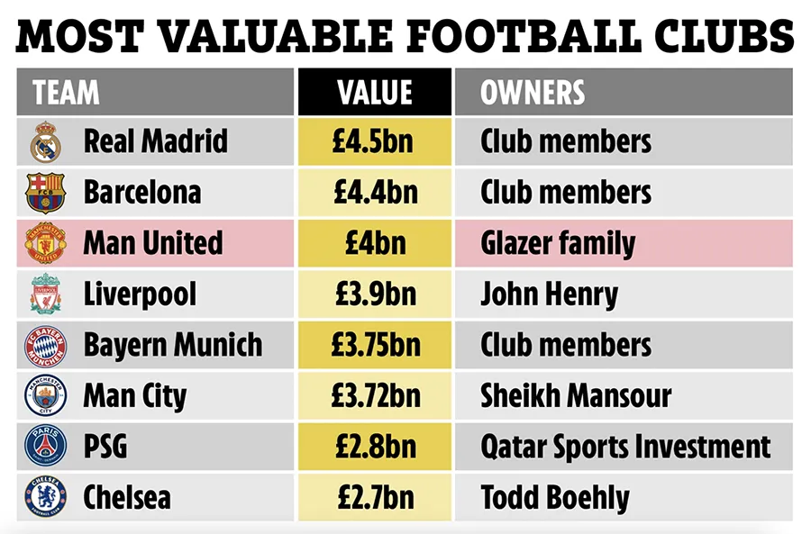 Top 8 CLB bóng đá giá trị nhất thế giới theo công bố của Forbes. ẢNH: SUN SPORTS Top 8 CLB bóng đá giá trị nhất thế giới theo công bố của Forbes. ẢNH: SUN SPORTS