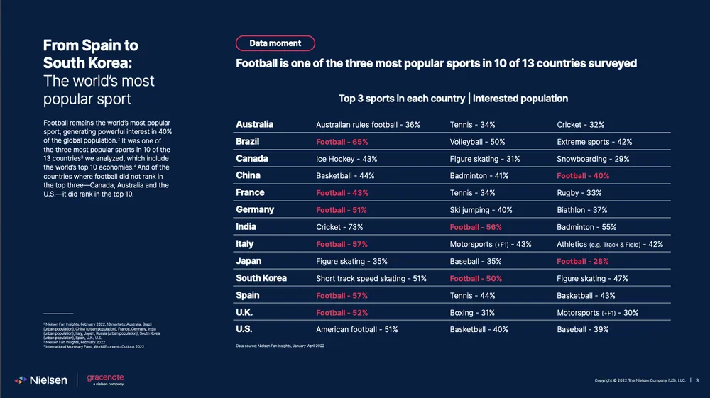 Mức độ quan tâm của người dân đến các môn thể thao tại một số quốc gia. NGUỒN: NIELSEN Mức độ quan tâm của người dân đến các môn thể thao tại một số quốc gia. NGUỒN: NIELSEN