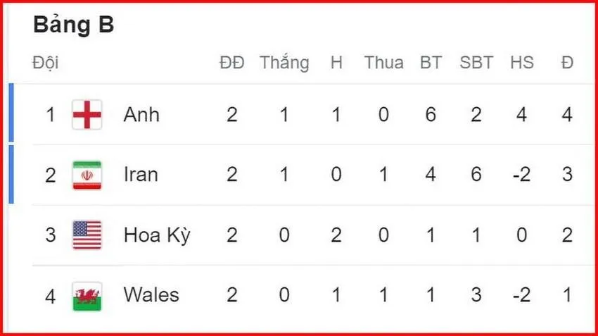Kết quả bảng B World Cup 2022 sau 2 lượt trận.