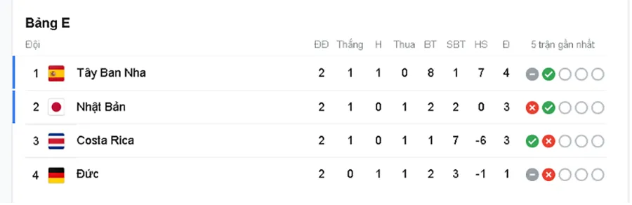 Thứ hạng các đội trong bảng E World Cup 2022.