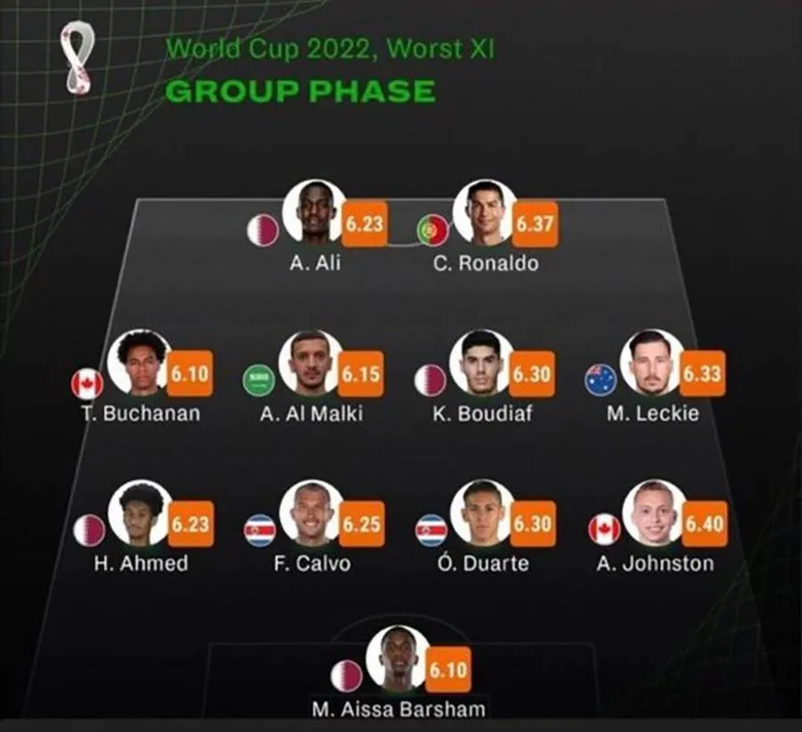 Đội hình tệ nhất vòng bảng World Cup 2022. ẢNH: DAILY STAR