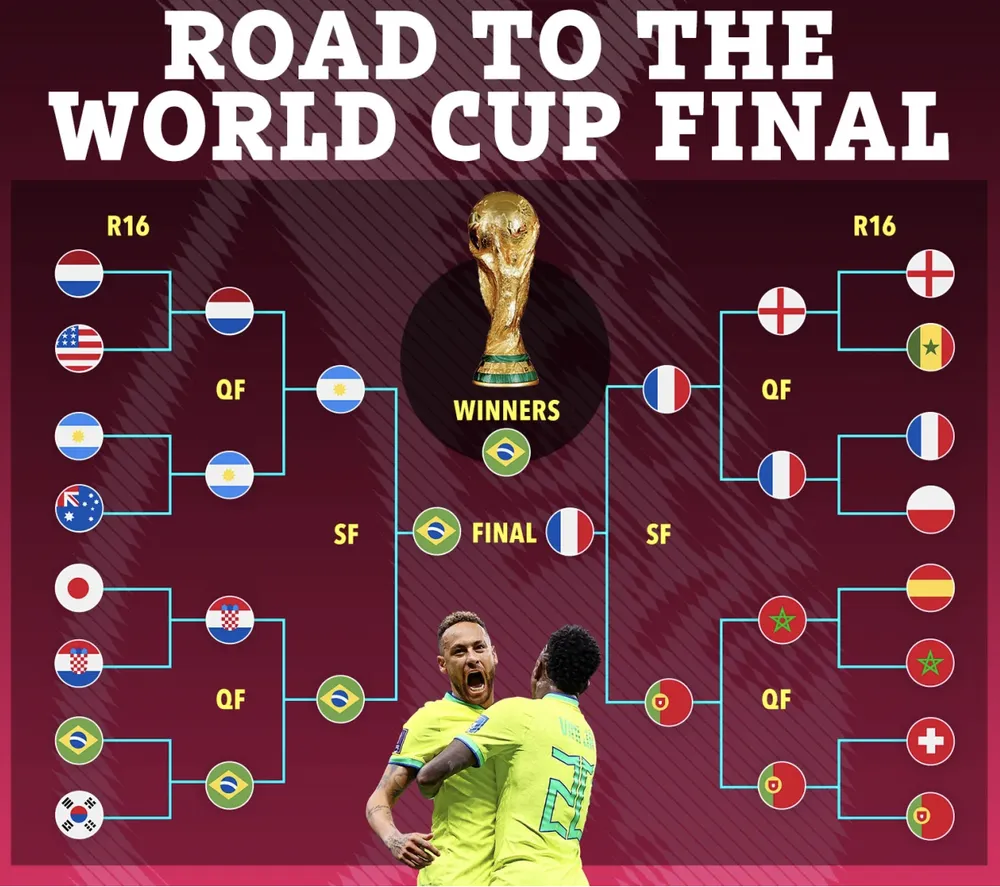 Siêu máy tính của BonusCodeBets dự đoán Brazil vô địch World Cup 2022. ẢNH: SUN SPORTS