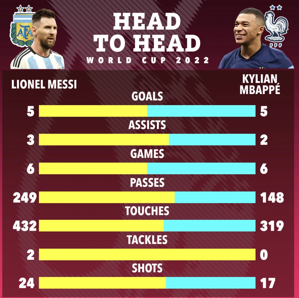 Cả Messi và Mbappe đều có 5 bàn ở World Cup 2022 cùng dẫn đầu danh sách vua phá lưới. Messi có 3 kiến tạo, còn Mbappe có 2. ẢNH: SUN SPORTS